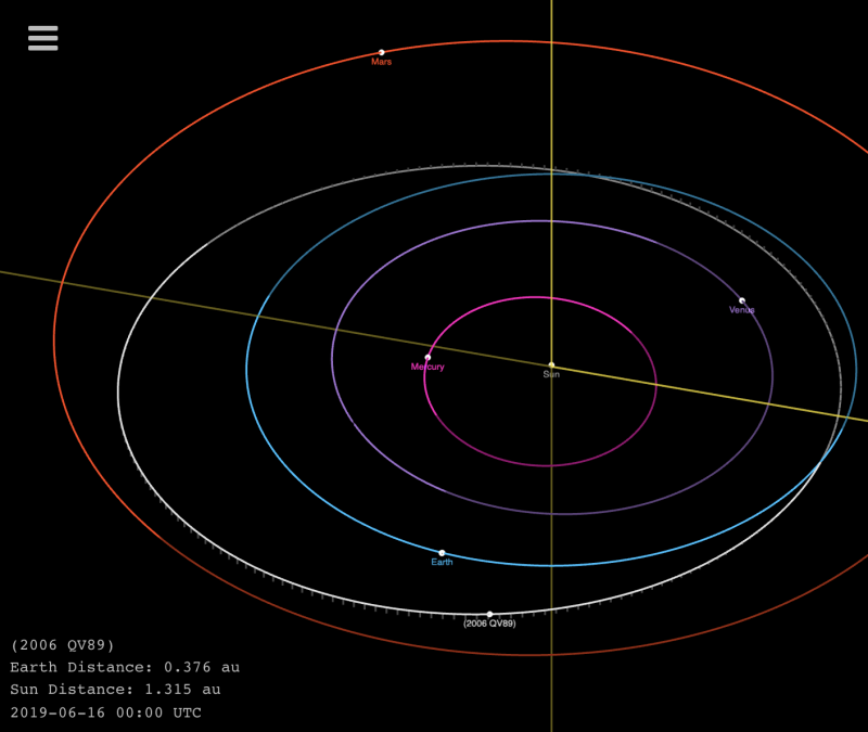 В тази схема от юни изглеждаше, че пътищата на Земята и астероид 2006 QV89 се пресичат.