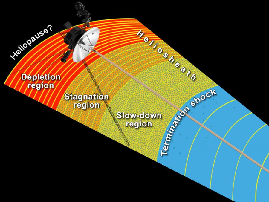 Илюстрация на хелиосферата, публикувана на 28 юни 2013 г., която включва резултати от Voya