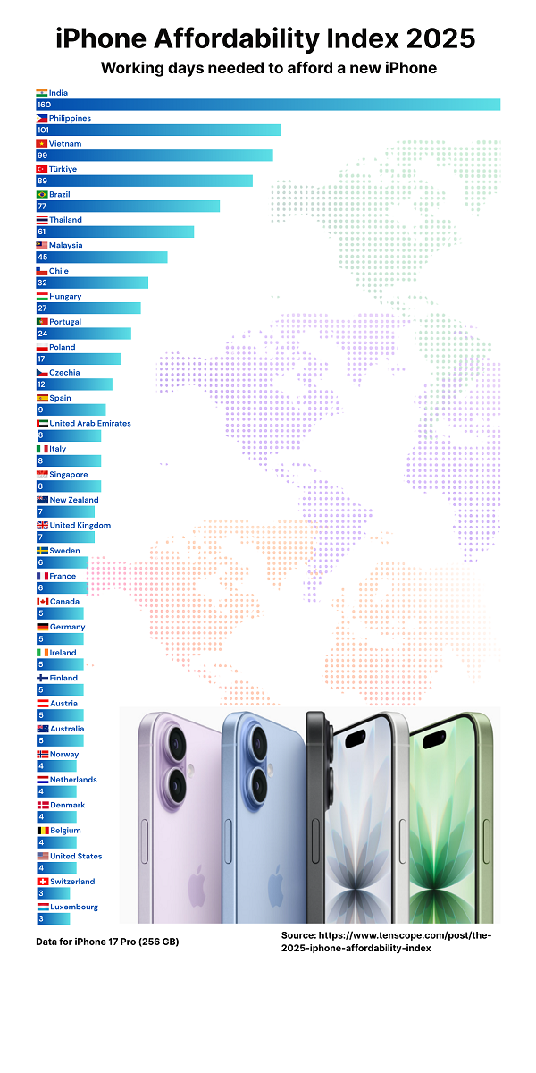 Източник: https://www.tenscope.com/post/the-2025-iphone-affordability-index