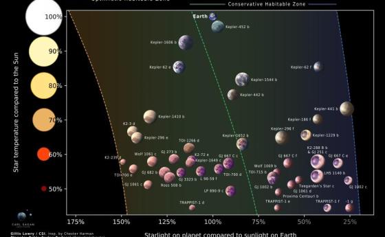 Учени направиха списък с 45 планети, на които може да се търси живот